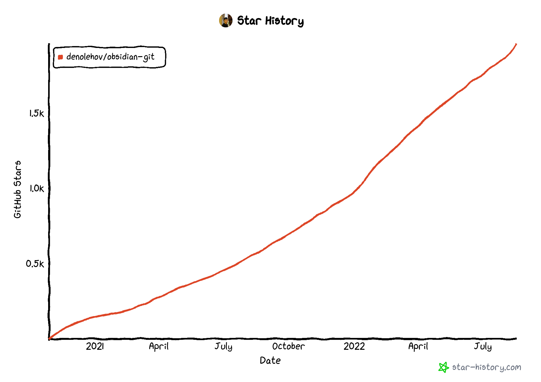 Star history on GitHub